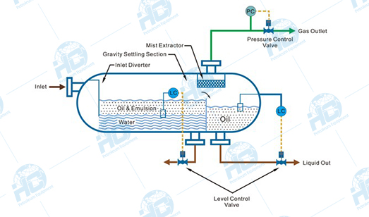 process schematic diagram of three-phase separator